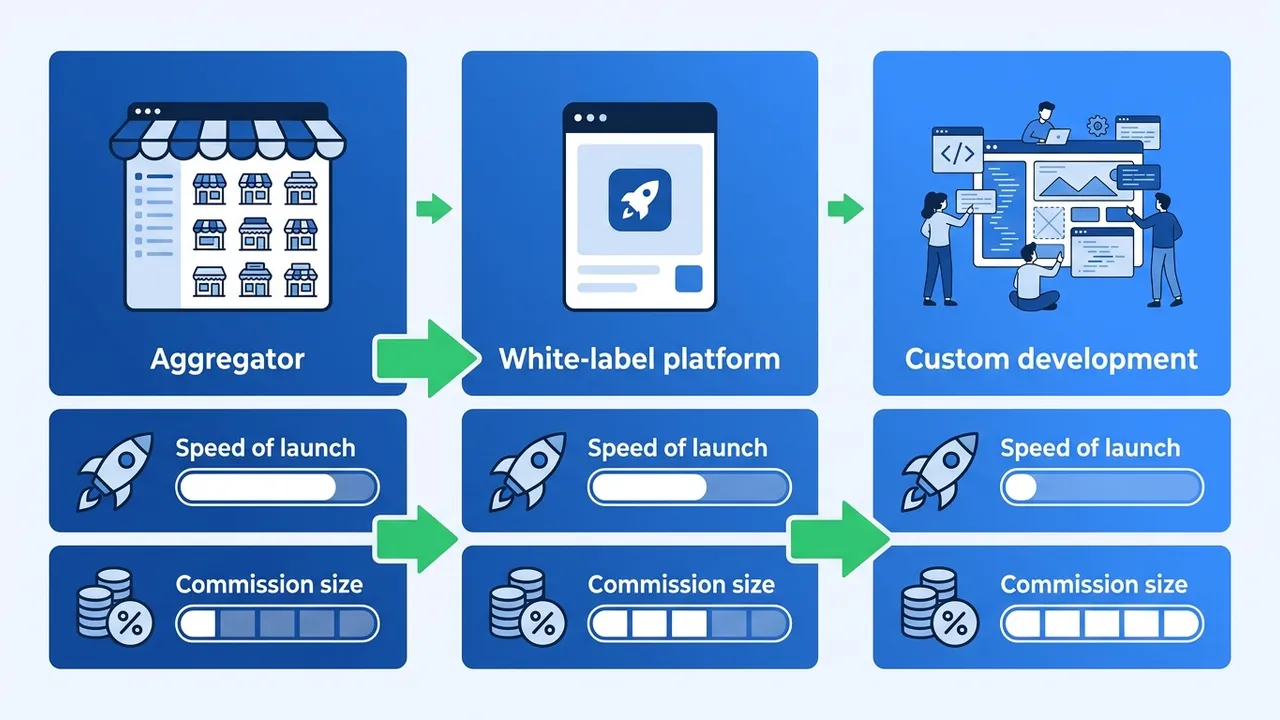 Сравнительная схема: white-label платформа против заказной разработки и агрегаторов